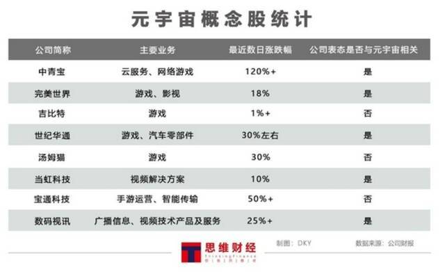 “元宇宙”概念大热背后：落地尚早多数公司仍无实质业务