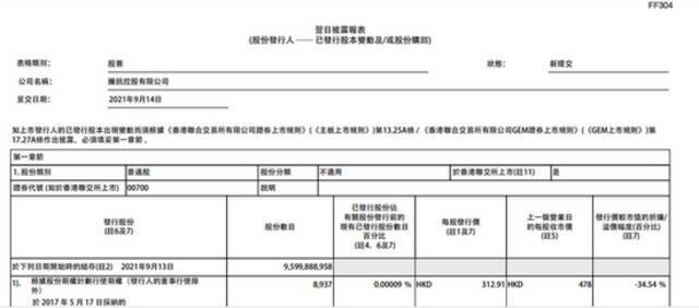 腾讯控股：今日回购22万股，耗资1.047亿港元