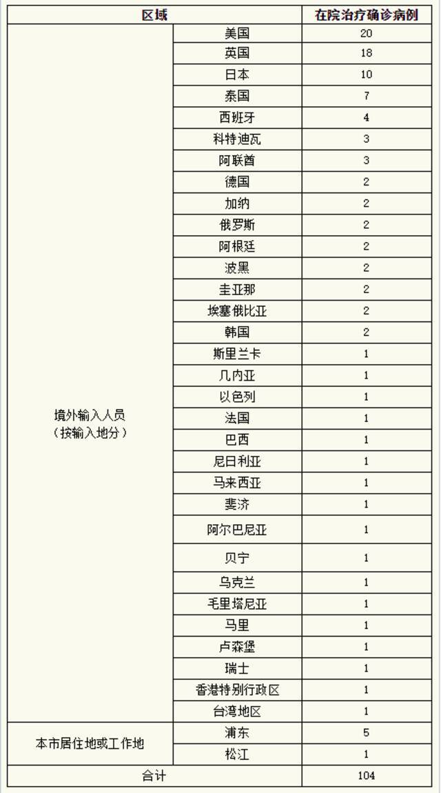 上海昨日无新增本土新冠肺炎确诊病例，新增境外输入6例，治愈出院7例