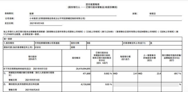 小米集团：今日回购849.16万股，耗资约1.98亿港元