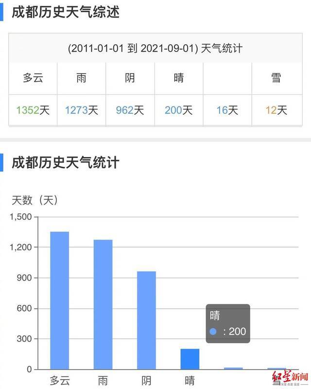 @蜻蜓队长引用的“成都历史天气综述”图片