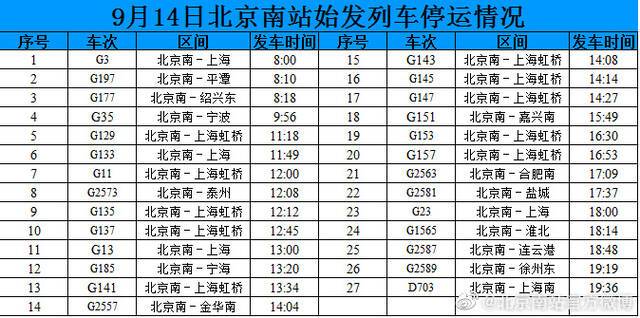 受台风天气影响，9月14日北京南站27趟始发列车停运