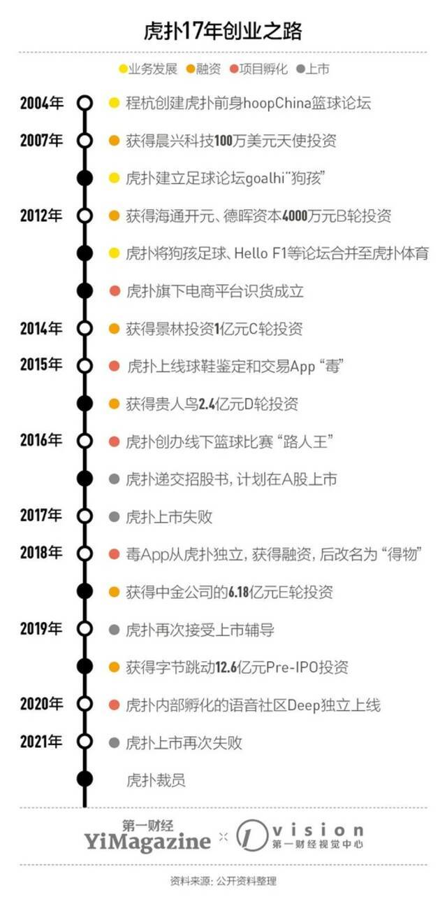 5年内两次上市失败，虎扑卡住了