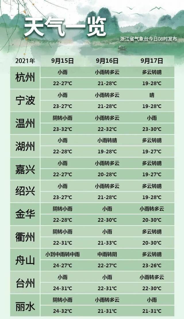 再降级！浙江省防指调整防台风应急响应为Ⅲ级