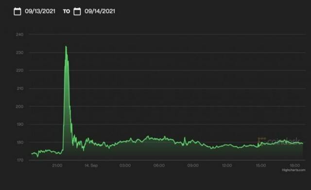 莱特币24小时行情/数据来源：Coindesk