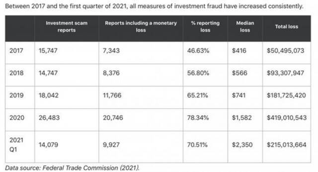 2007-2021年第一季度美国投资诈骗情况/数据来源：美国联邦贸易委员会（FTC）