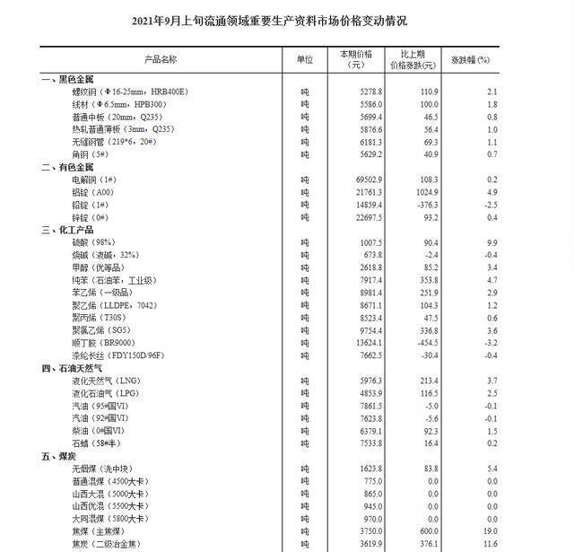 9月上旬流通领域重要生产资料价格：34种产品上涨