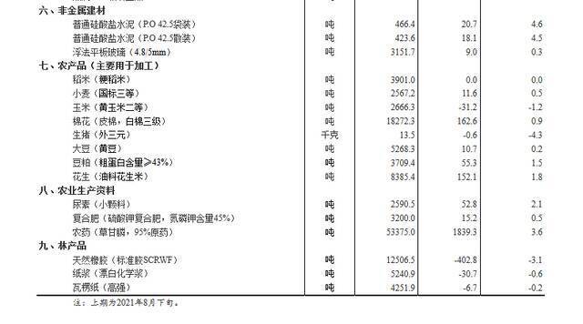 9月上旬流通领域重要生产资料价格：34种产品上涨