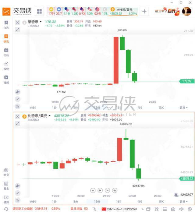 支持莱特币付款？CNBC：沃尔玛证实是假消息