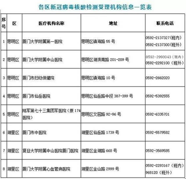 请周知！福建多地公布核酸检测采样机构、采样点