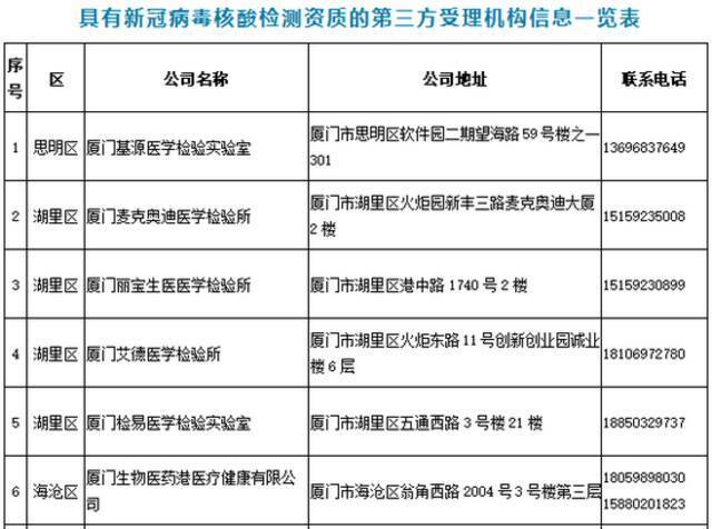 请周知！福建多地公布核酸检测采样机构、采样点