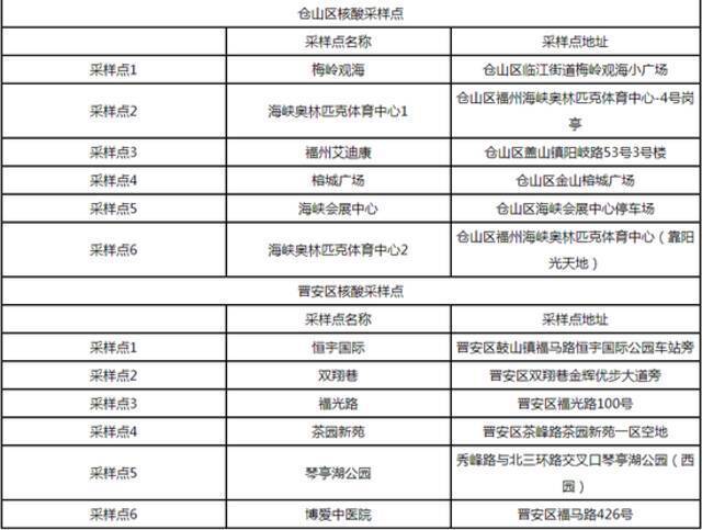 请周知！福建多地公布核酸检测采样机构、采样点