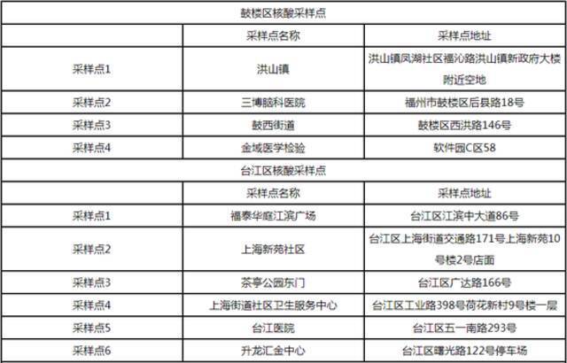 请周知！福建多地公布核酸检测采样机构、采样点