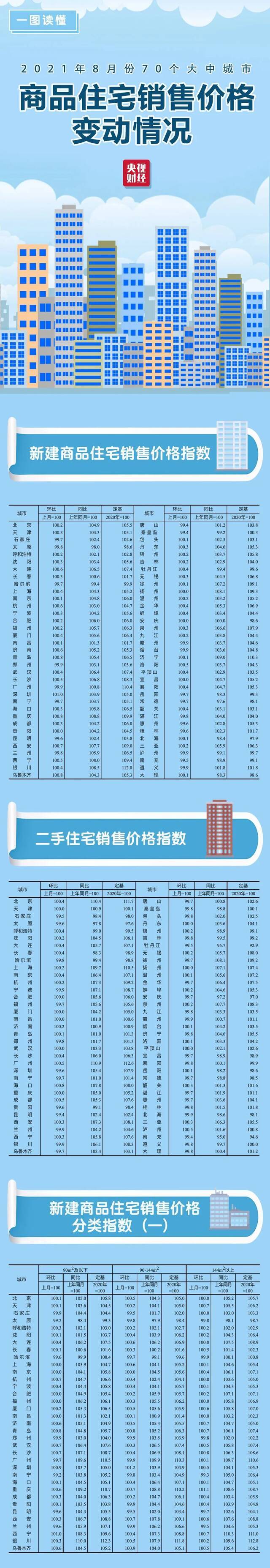 刚刚，最新70城房价来了！快看你家是涨还是降