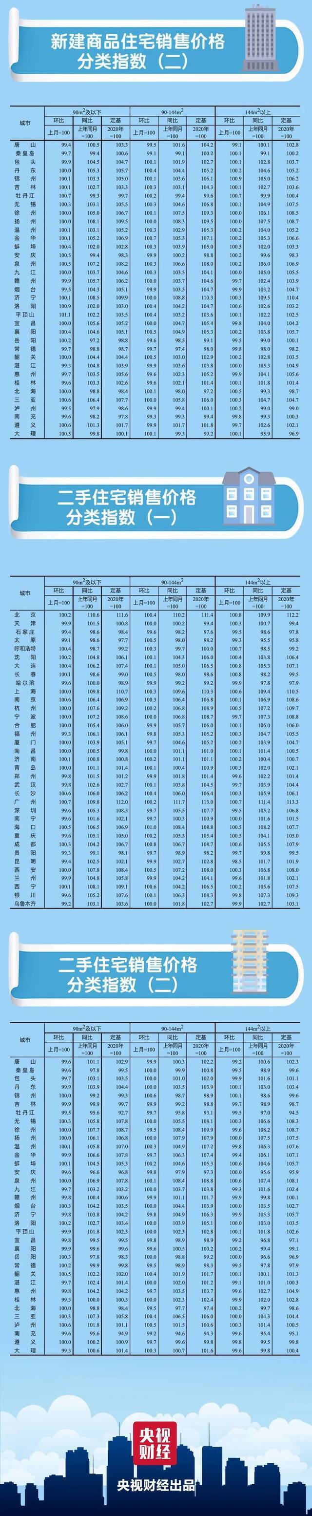 刚刚，最新70城房价来了！快看你家是涨还是降