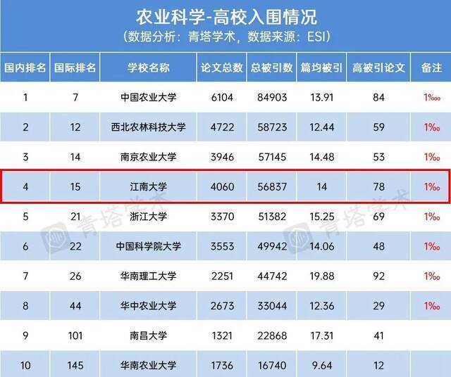 江南大学ESI排名全球前1%学科增至9个，环境/生态学科首次进入！