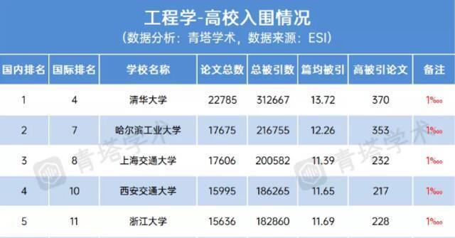 江南大学ESI排名全球前1%学科增至9个，环境/生态学科首次进入！