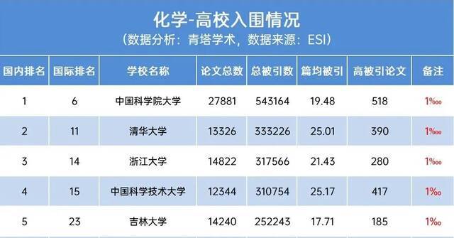 江南大学ESI排名全球前1%学科增至9个，环境/生态学科首次进入！