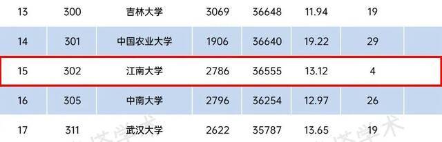 江南大学ESI排名全球前1%学科增至9个，环境/生态学科首次进入！