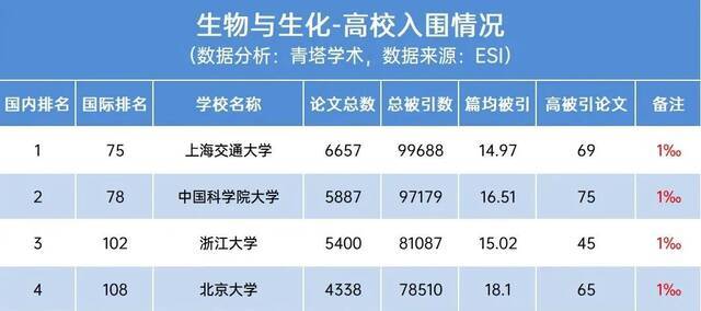 江南大学ESI排名全球前1%学科增至9个，环境/生态学科首次进入！