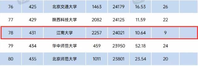 江南大学ESI排名全球前1%学科增至9个，环境/生态学科首次进入！