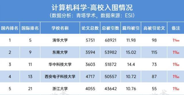 江南大学ESI排名全球前1%学科增至9个，环境/生态学科首次进入！