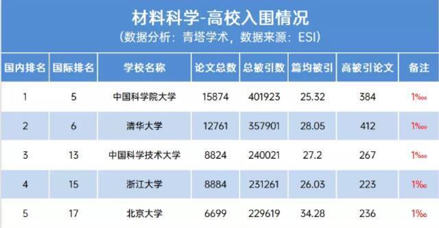 江南大学ESI排名全球前1%学科增至9个，环境/生态学科首次进入！