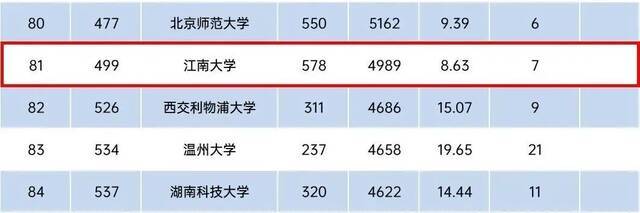 江南大学ESI排名全球前1%学科增至9个，环境/生态学科首次进入！