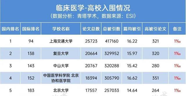 江南大学ESI排名全球前1%学科增至9个，环境/生态学科首次进入！