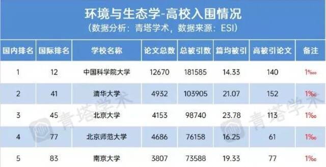 江南大学ESI排名全球前1%学科增至9个，环境/生态学科首次进入！