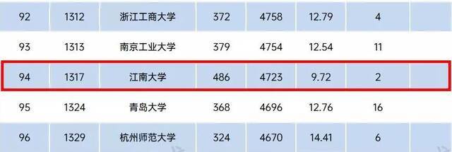 江南大学ESI排名全球前1%学科增至9个，环境/生态学科首次进入！