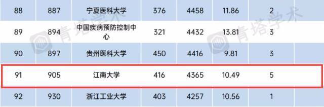 江南大学ESI排名全球前1%学科增至9个，环境/生态学科首次进入！