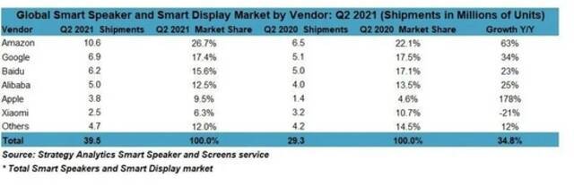 2021年Q2智能音箱和智能屏幕全球出货量达3950万台 同比增长34.8%