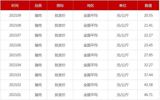 今年以来猪肉全国平均批发价走势来源：农业农村部