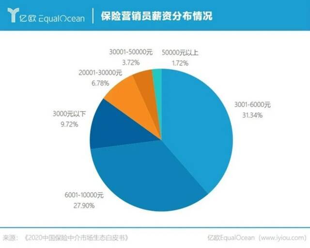 中年失业，去卖保险？