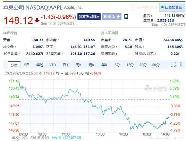 苹果周二收跌近1% 媒体称新品发布会并无惊艳之处