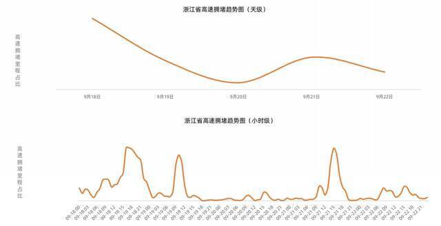 中秋小长假临近，浙江高速这些地方易拥堵，铁路客流最高峰预计在9月19日