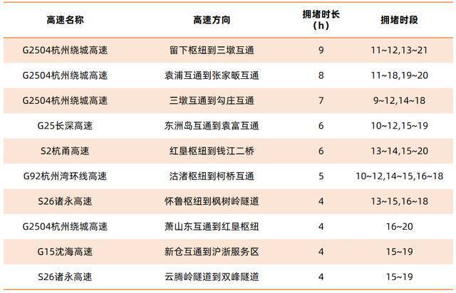 ▲9月21日（小长假最后一天）高速易拥堵缓行时段