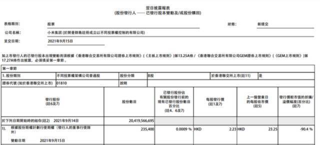 小米集团：今日耗资1.98亿港元回购852万股
