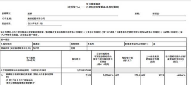 腾讯控股：今日回购23万股公司股票，共耗资约1.053亿港元