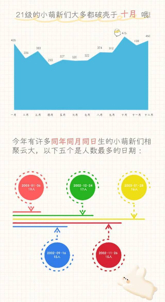 来了！云南大学2021级本科新生大数据！