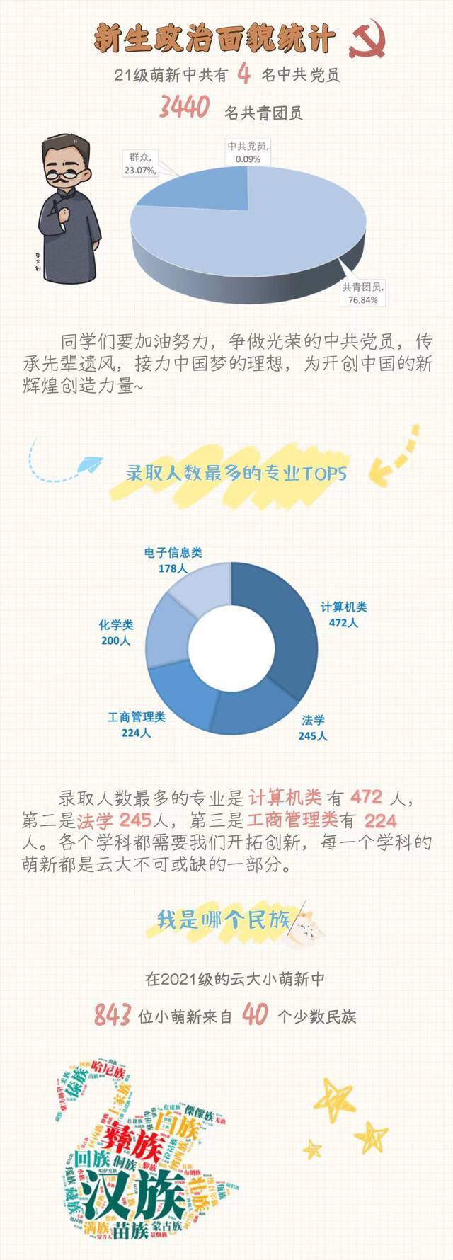 来了！云南大学2021级本科新生大数据！