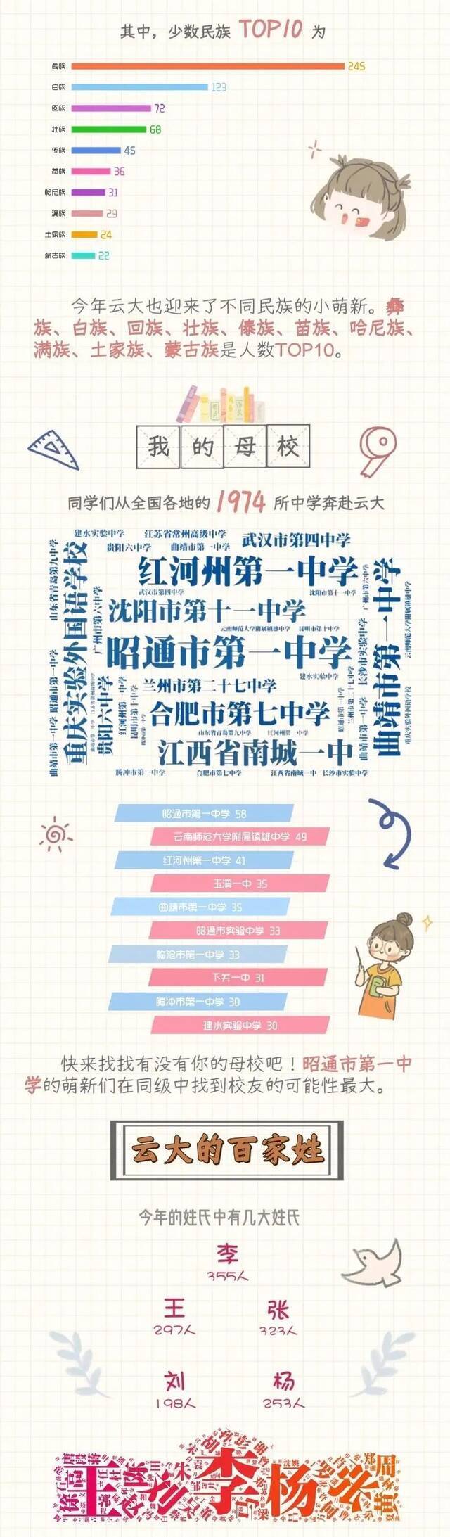 来了！云南大学2021级本科新生大数据！