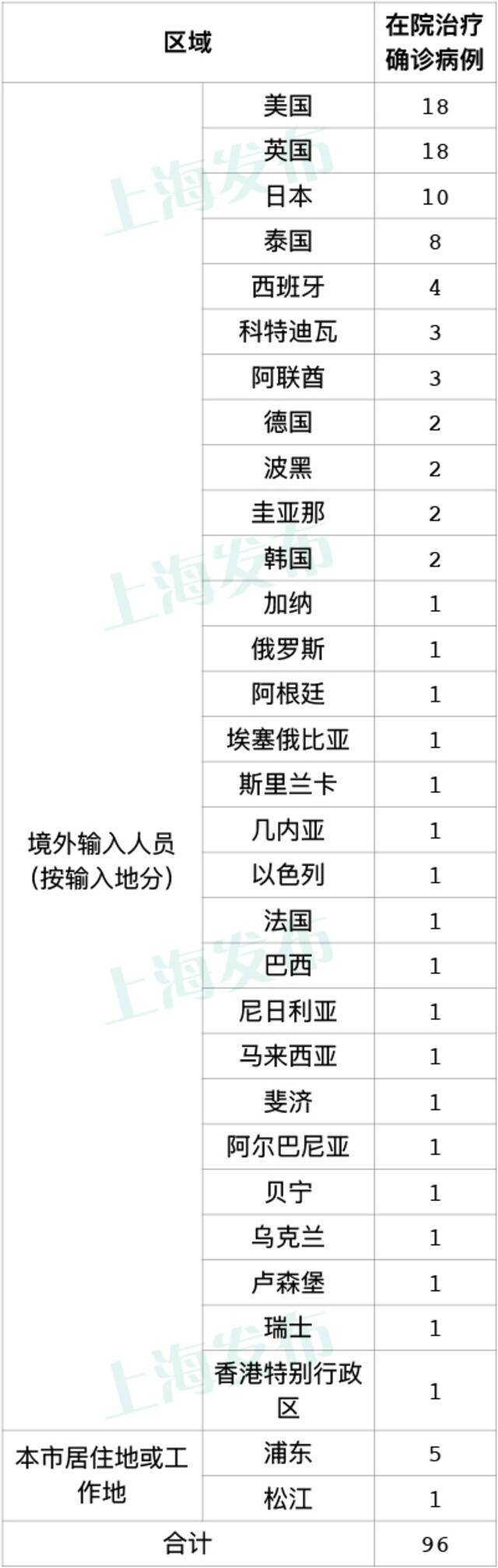 上海14日无新增本土新冠肺炎病例，新增2例境外输入病例