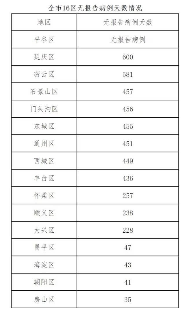 北京9月14日无新增新冠肺炎确诊病例