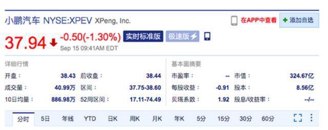 小鹏汽车美股下跌1.3% 此前宣布小鹏P5正式上市