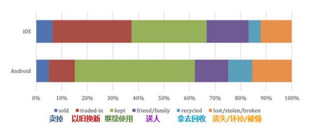 以旧换新和回收是iOS的重要处理方式