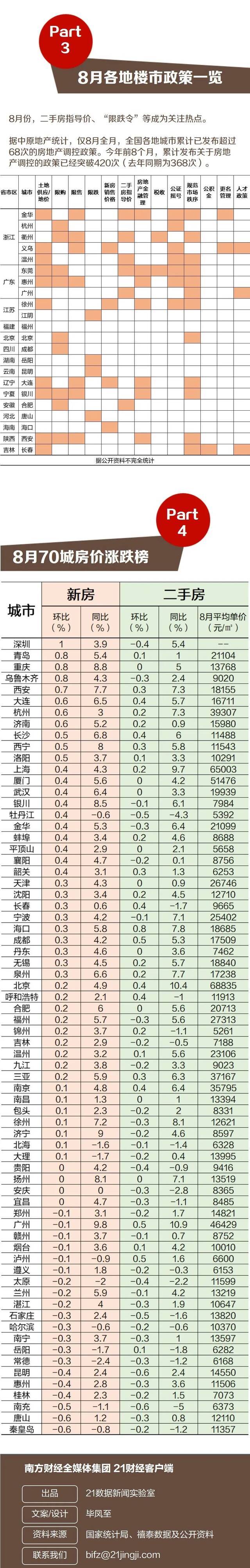 楼市变天了！北京学区房1个月狂降150万 深圳房价连降4个月