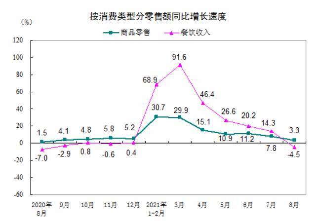 国家统计局：2021年8月份社会消费品零售总额增长2.5%