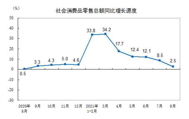 国家统计局：2021年8月份社会消费品零售总额增长2.5%